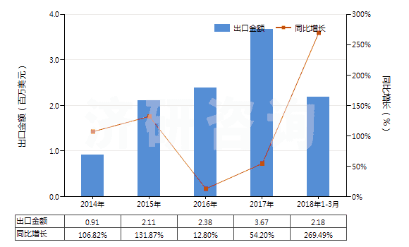 2014-2018年3月中國其他礦物氮肥及化學氮肥(HS31029090)出口總額及增速統(tǒng)計